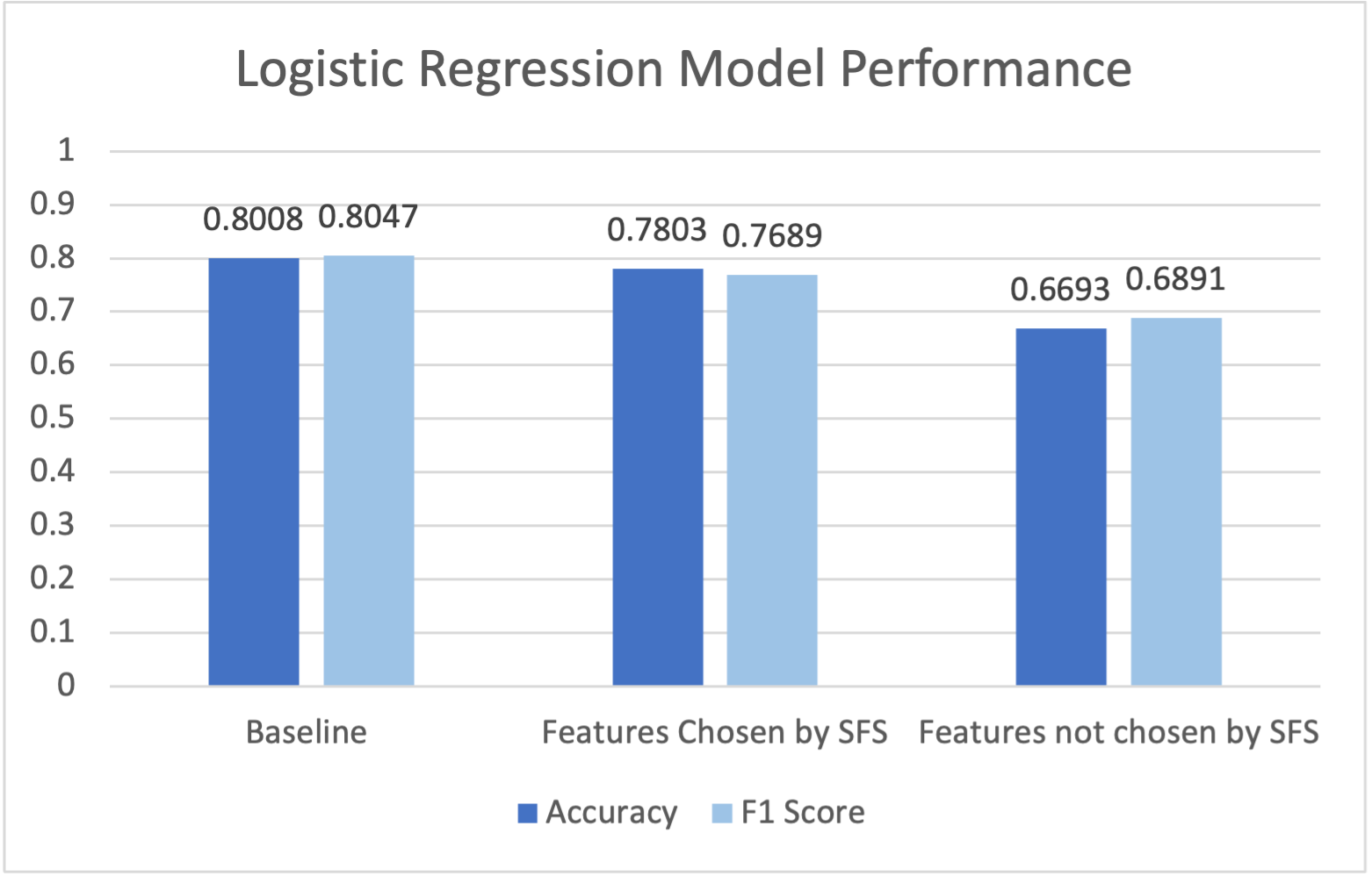Logistic regression model performance